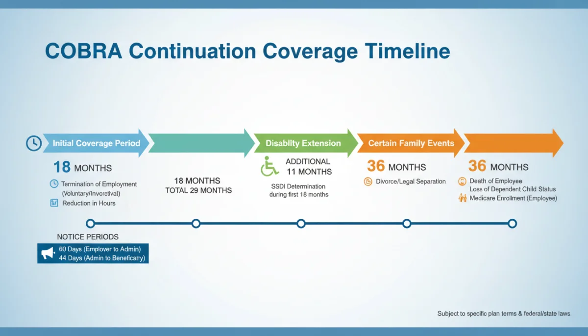 Infographic showing COBRA continuation coverage timeline and qualifying events.