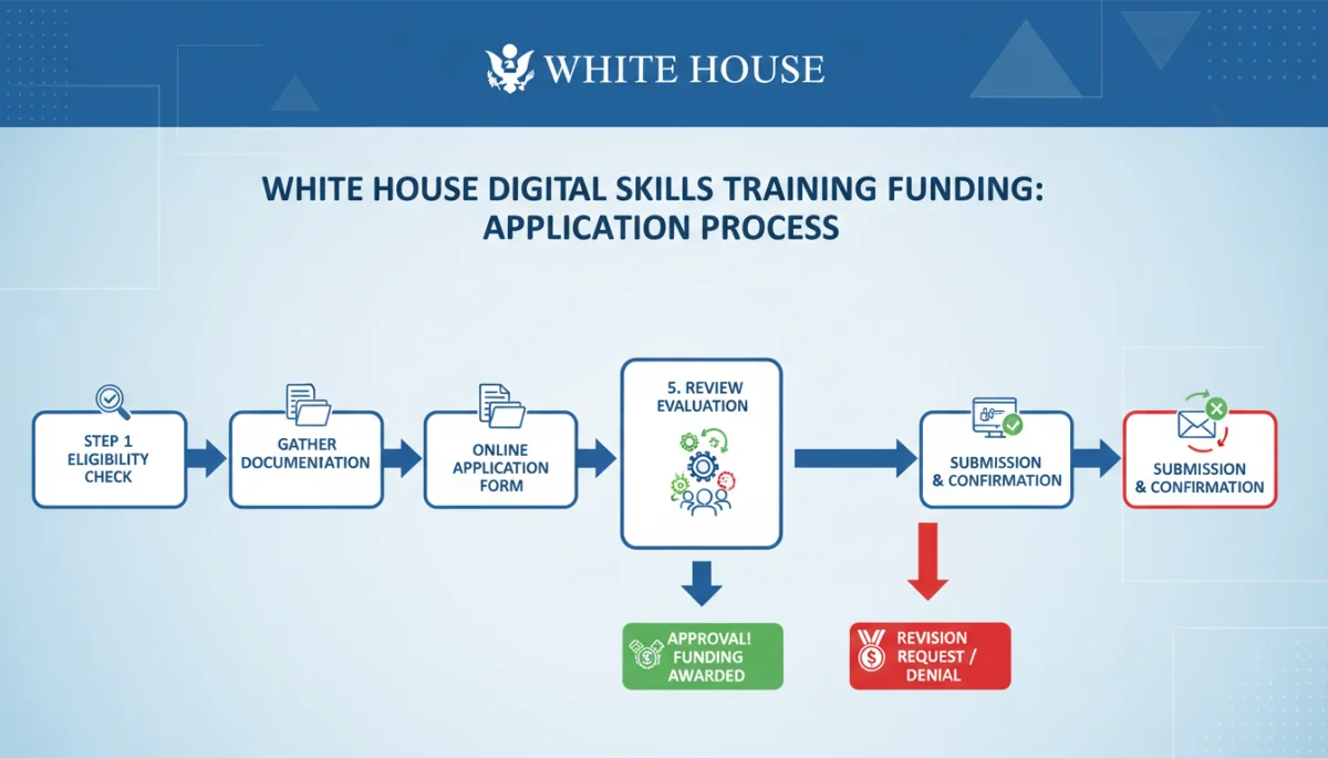 Infographic showing the application process for digital skills funding